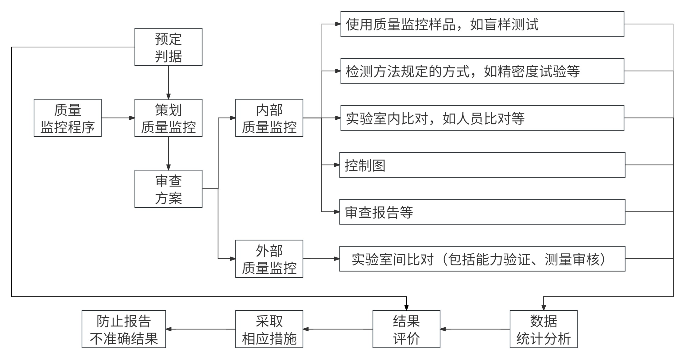 食品微生物實驗室內部質量監(jiān)控評價依據簡介 食品微生物實驗室內部質量監(jiān)控評價依據簡介