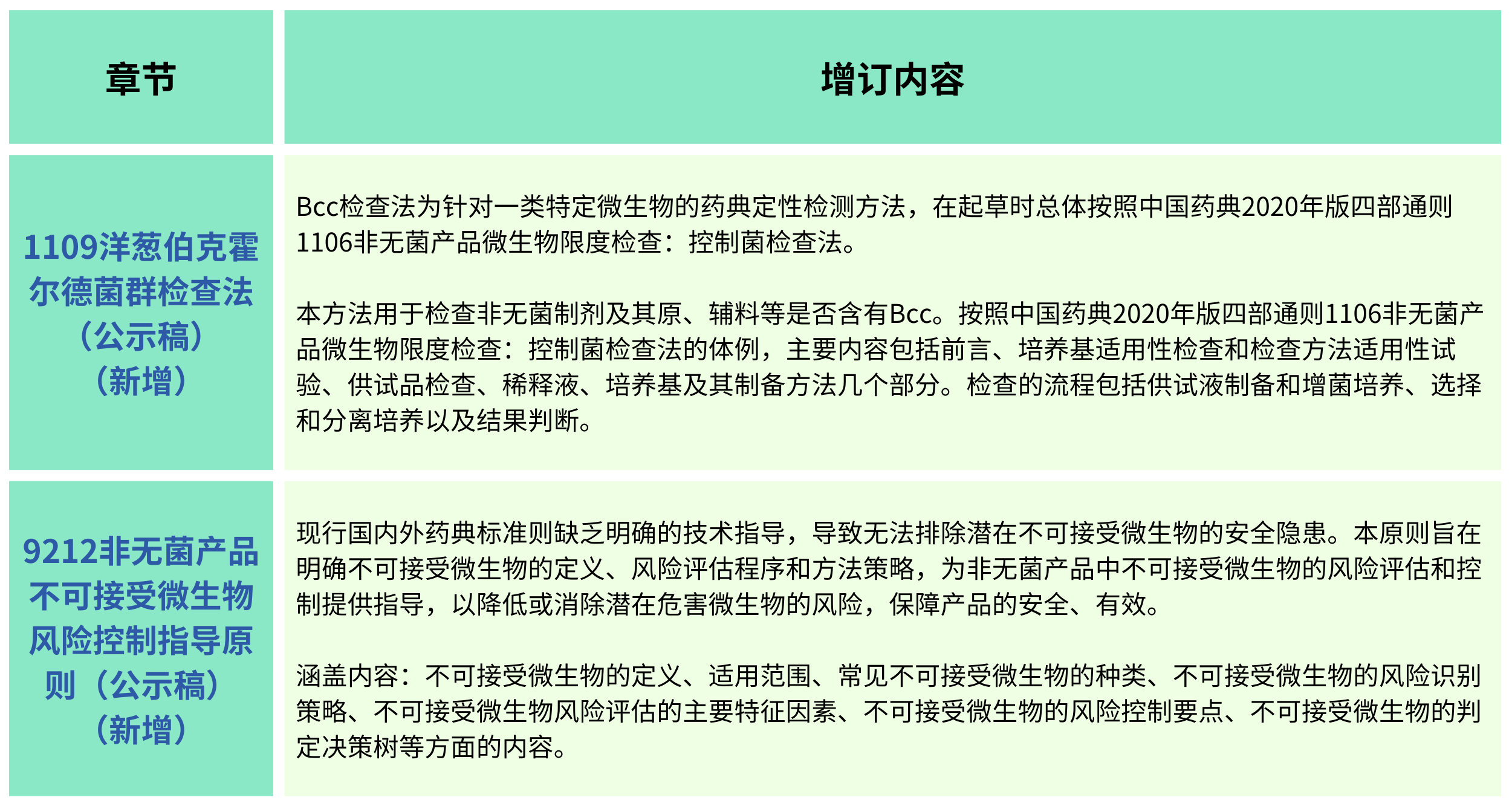 2025年版《中華人民共和國(guó)藥典(草案)》——?微生物檢測(cè)有何變化？（增訂篇）