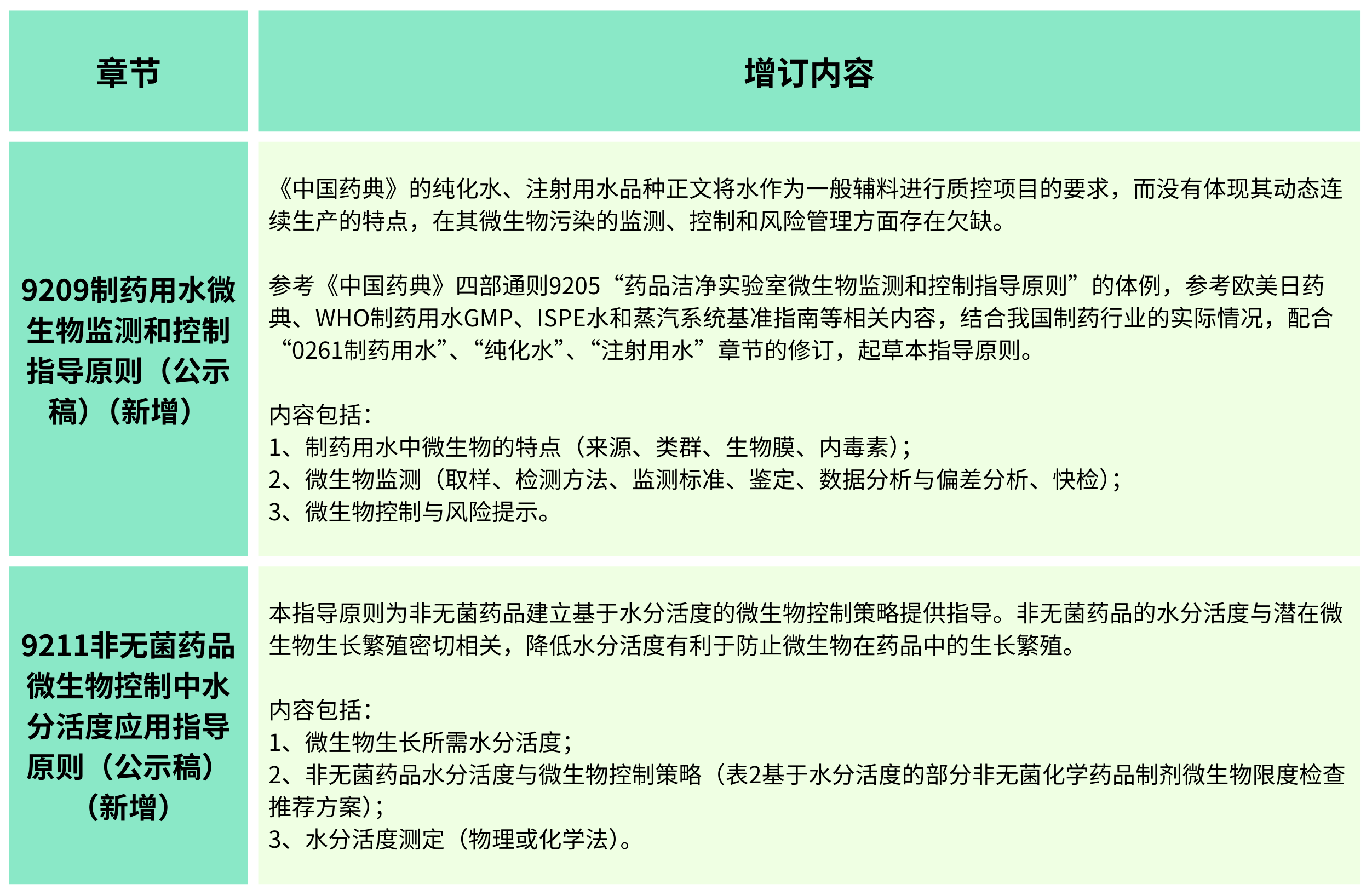 2025年版《中華人民共和國(guó)藥典(草案)》——?微生物檢測(cè)有何變化？（增訂篇）